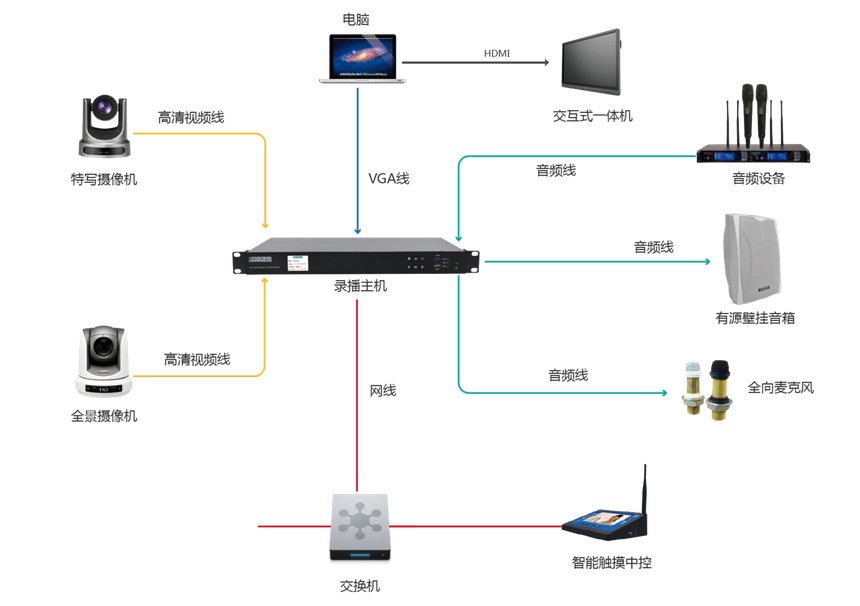 视听系统