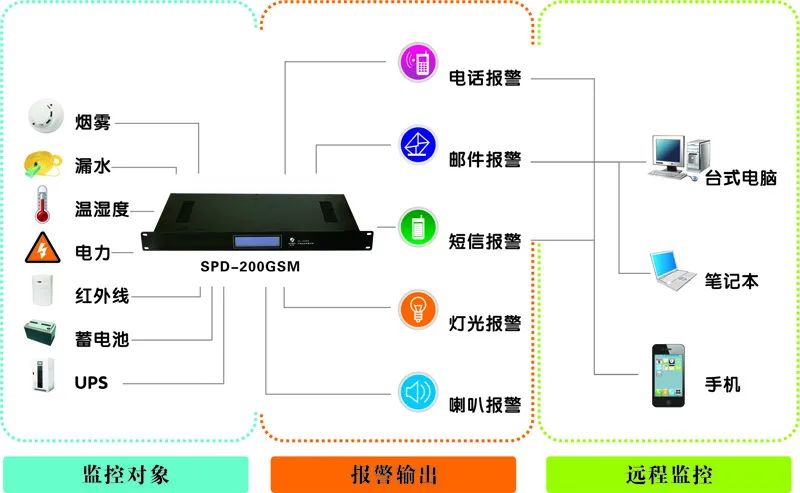 最全面的机房动力环境监控系统知识