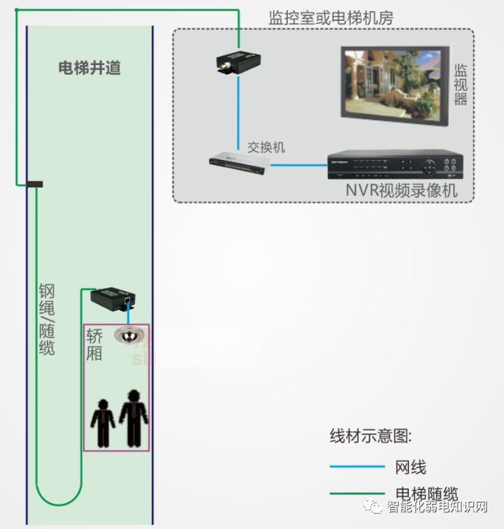 利用电梯随行电缆传输网络信号解决方案